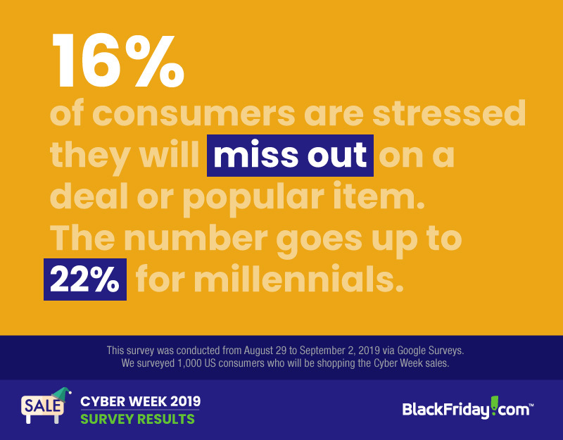 text box saying that only 16% of shoppers have deal fomo