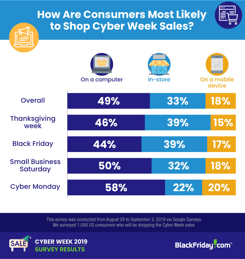 bar chart showing proportions of in store vs online shoppers thanksgiving week through Cyber Monday
