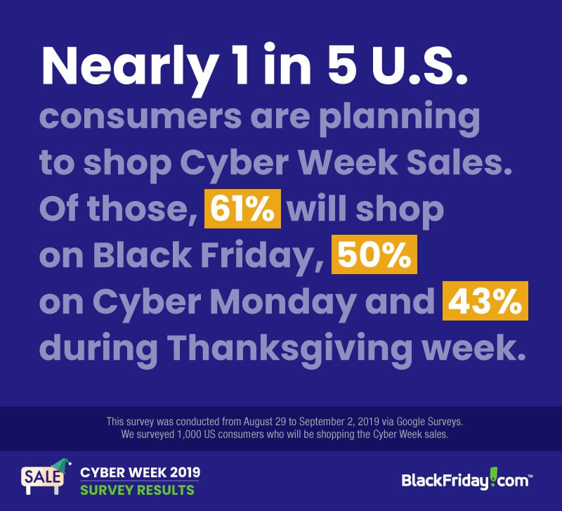 text box stating nearly 1 in 5 shoppers plan to shop cyber week sales with 61% of them shopping on Black Friday