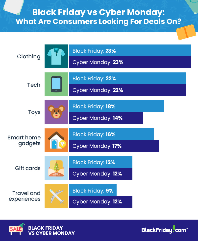 bar graph showing most-desired black friday and cyber monday deals