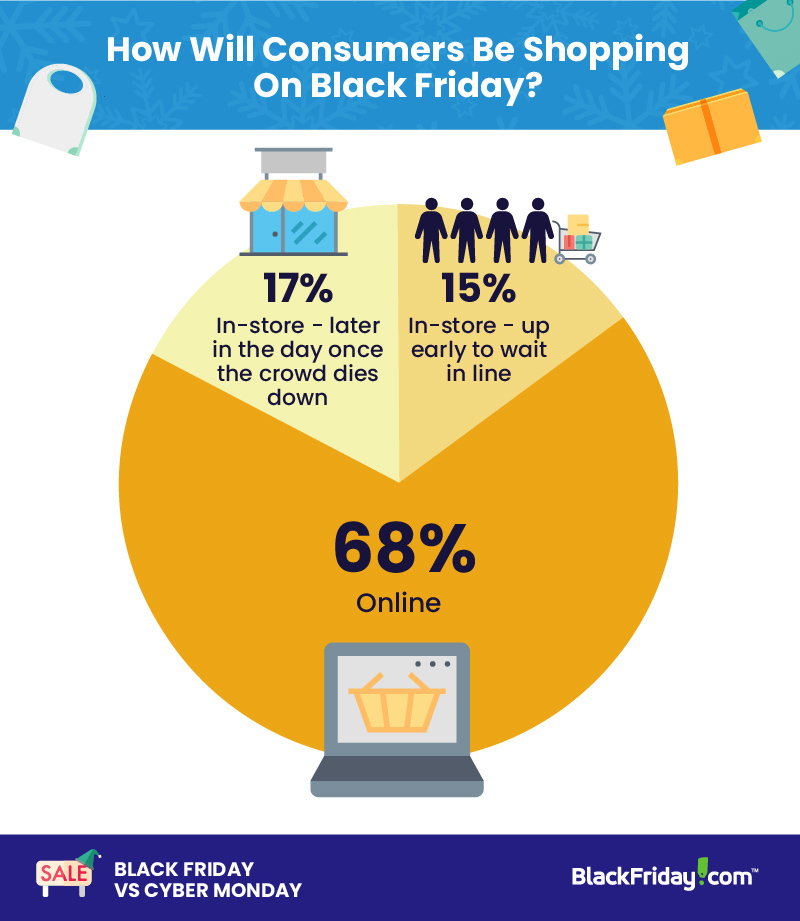 pie chart showing how shoppers shop on Black Friday