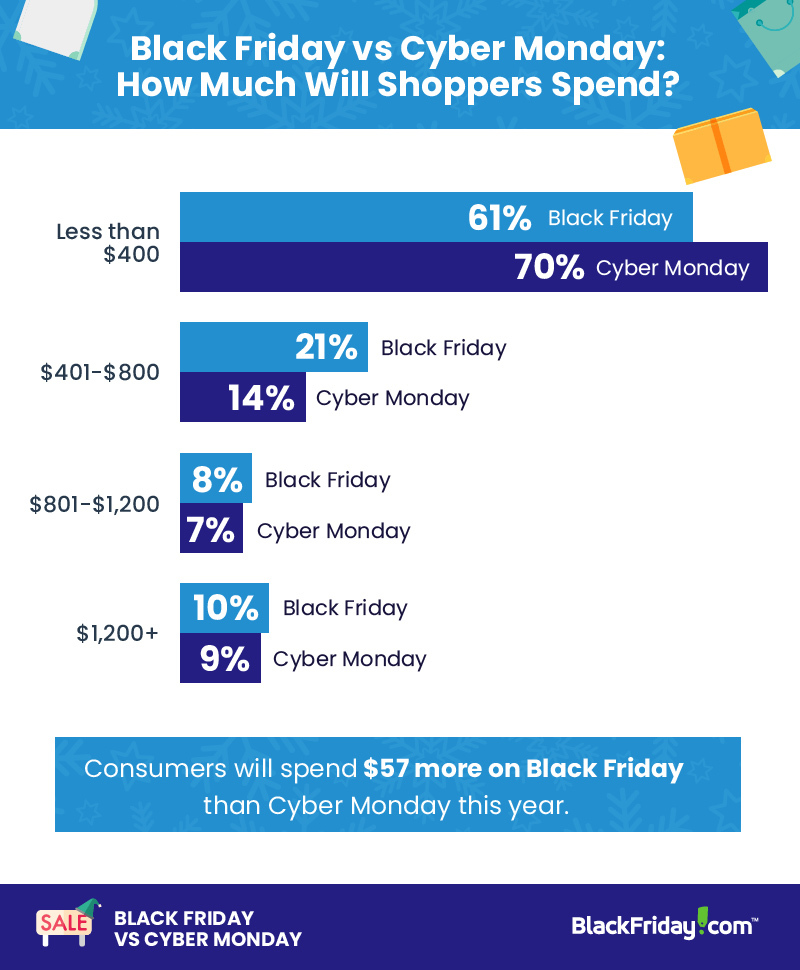 bar chart showing holiday spend