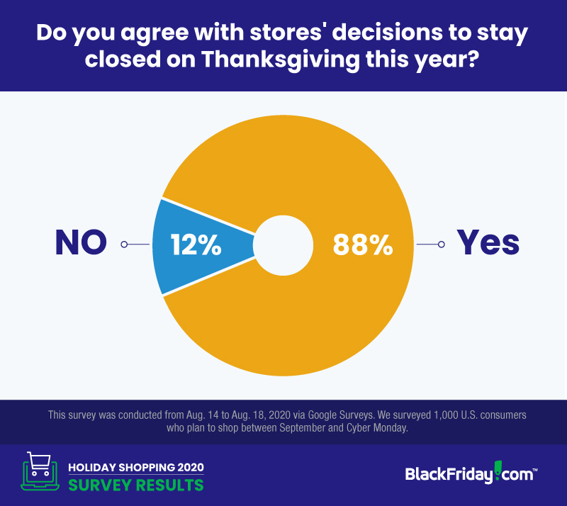 graphic showing most americans think stores should stay closed on thanksgiving