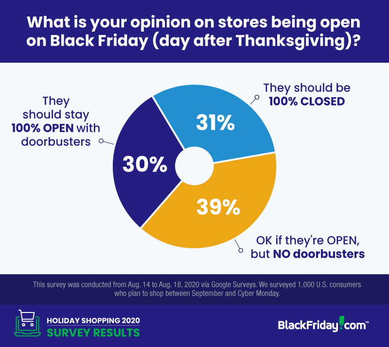 pie chart showing how consumers feel about retailers being open on black friday