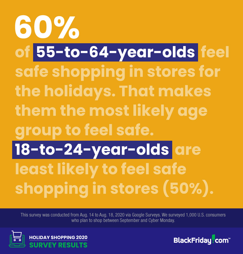 55-to-64-year-olds feel safest in stores