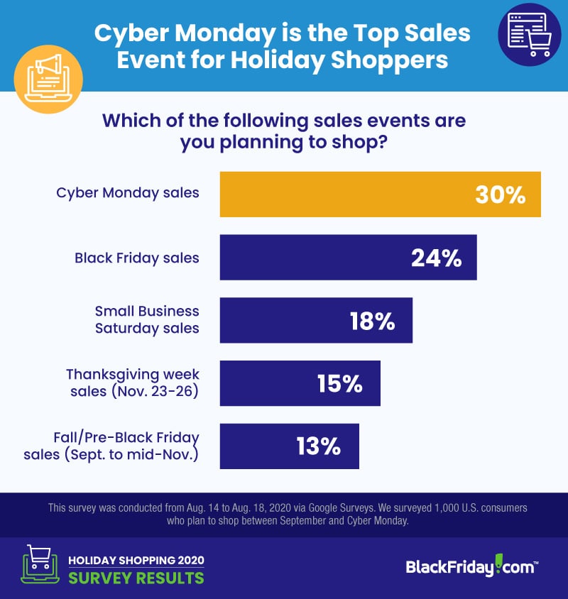 graph showing which days consumers plan to shop. cyber monday wins