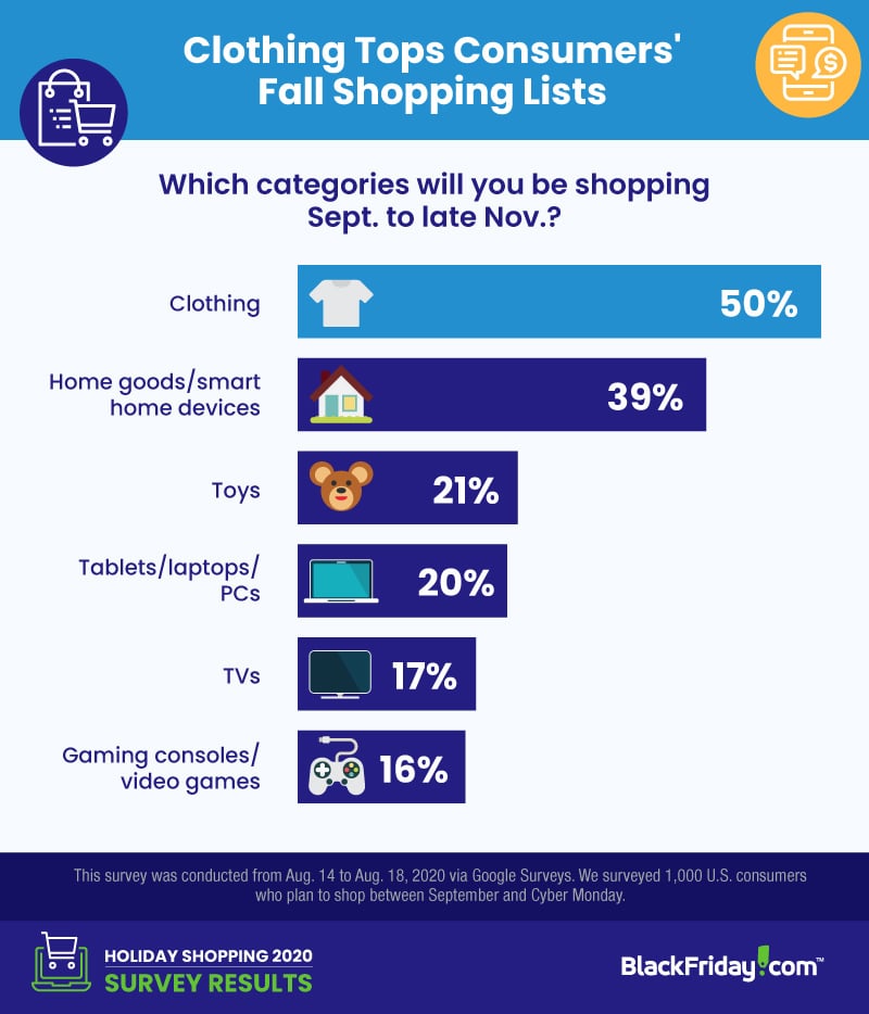 top shopping categories for holiday season