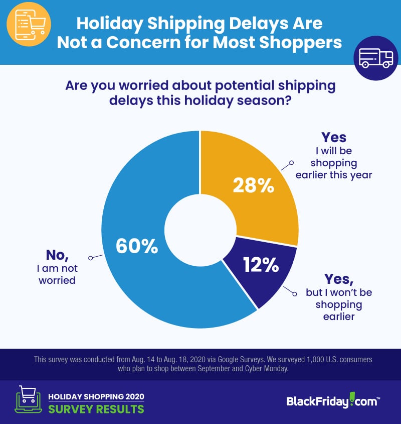 pie chart showing that consumers aren't concerned about shipping delays