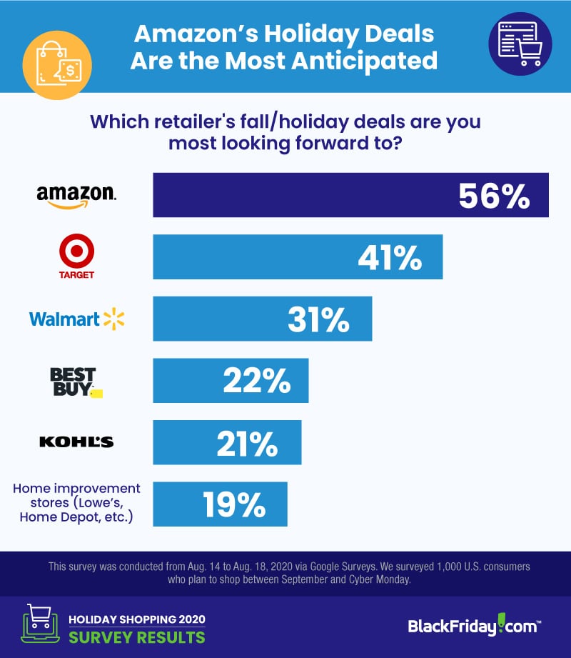 chart showing which retailers consumers are most excited for deals from. Amazon wins
