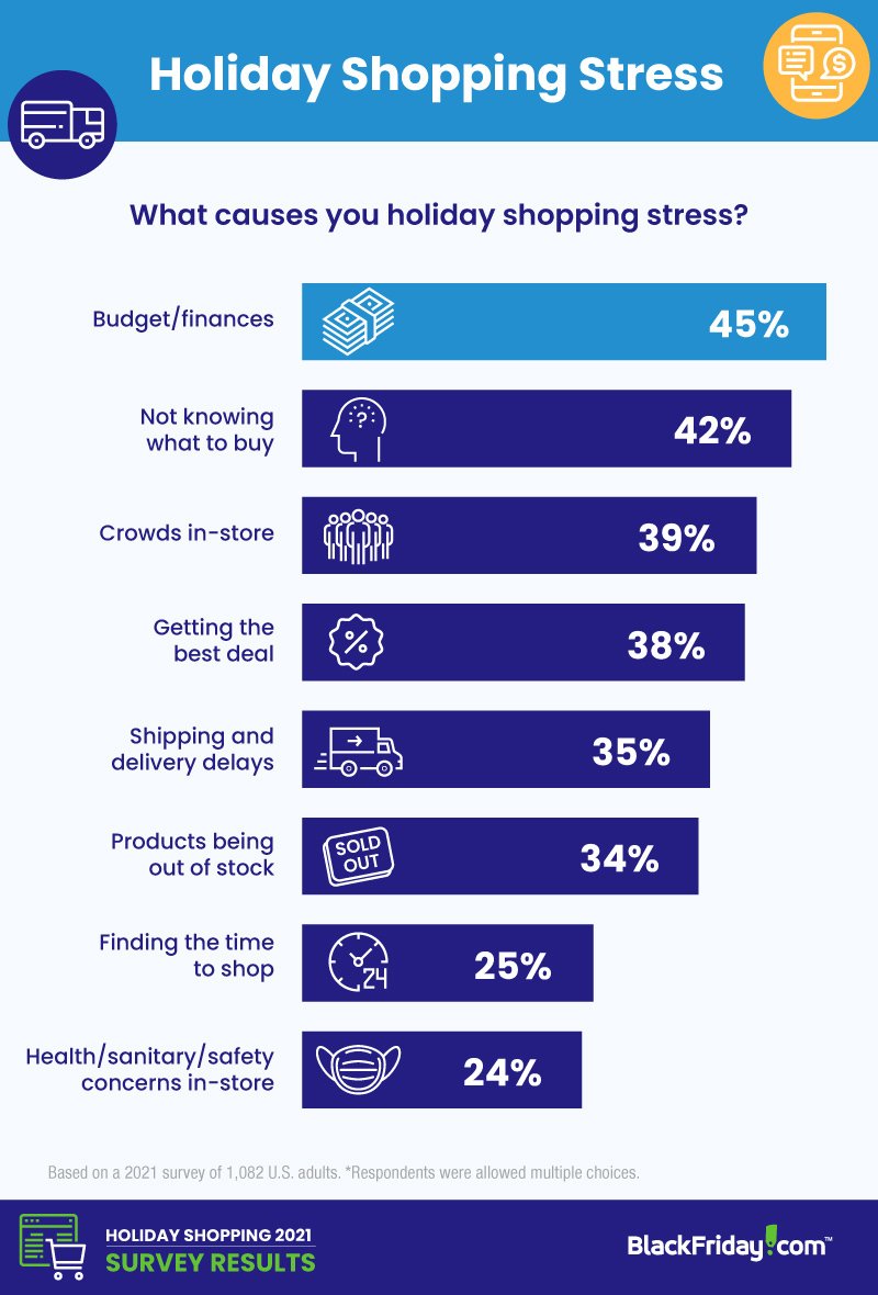Holiday shopping stress infographic