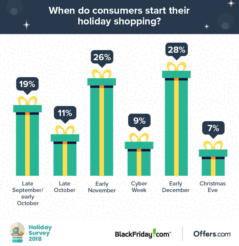 graphic showing when holiday shoppers plan to start shopping