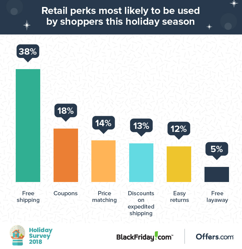 graphic showing which retailer perks customers are most likely to use